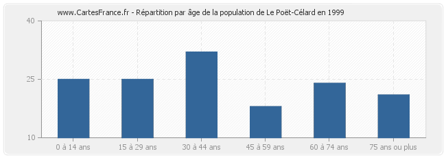 Répartition par âge de la population de Le Poët-Célard en 1999